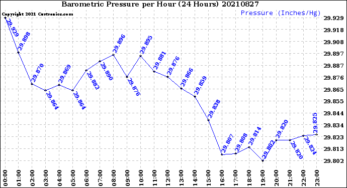 Milwaukee Weather Barometric Pressure<br>per Hour<br>(24 Hours)
