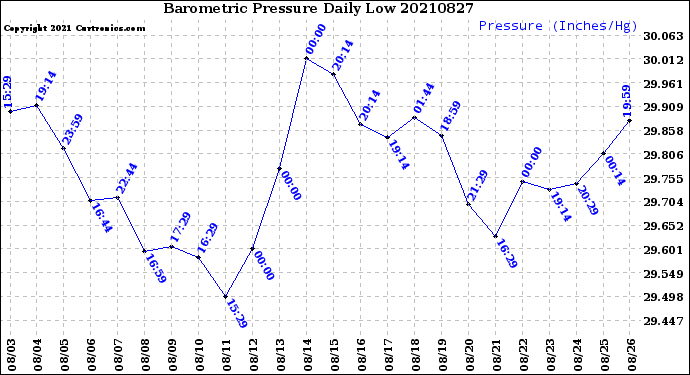 Milwaukee Weather Barometric Pressure<br>Daily Low