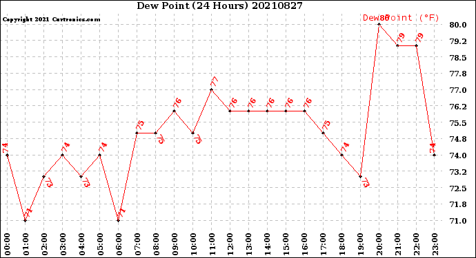 Milwaukee Weather Dew Point<br>(24 Hours)