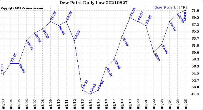 Milwaukee Weather Dew Point<br>Daily Low