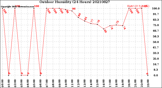 Milwaukee Weather Outdoor Humidity<br>(24 Hours)