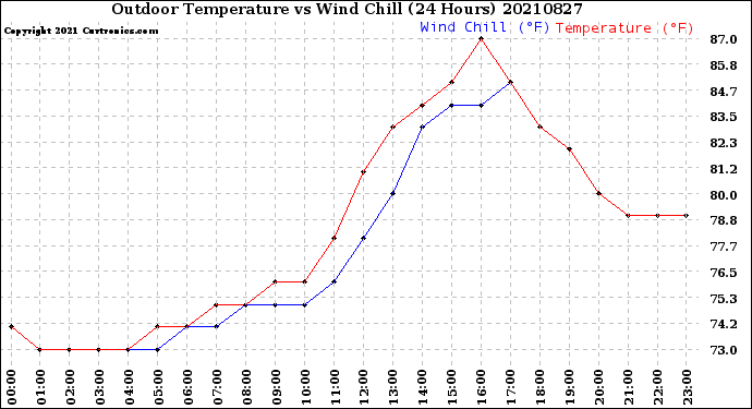 Milwaukee Weather Outdoor Temperature<br>vs Wind Chill<br>(24 Hours)