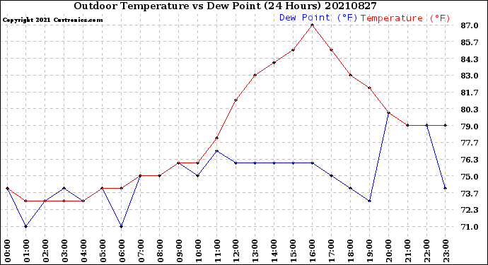 Milwaukee Weather Outdoor Temperature<br>vs Dew Point<br>(24 Hours)