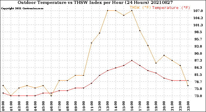 Milwaukee Weather Outdoor Temperature<br>vs THSW Index<br>per Hour<br>(24 Hours)