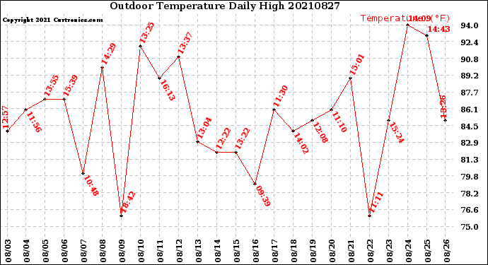 Milwaukee Weather Outdoor Temperature<br>Daily High