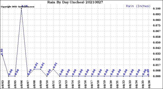 Milwaukee Weather Rain<br>By Day<br>(Inches)