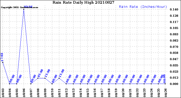 Milwaukee Weather Rain Rate<br>Daily High
