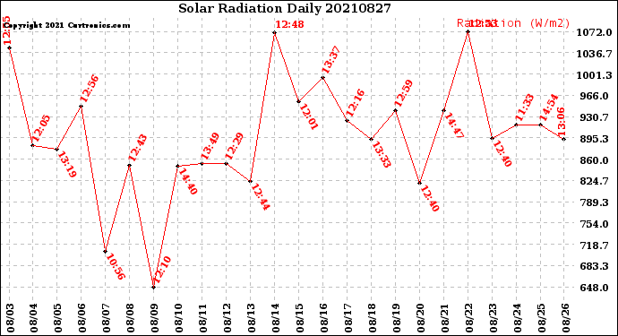 Milwaukee Weather Solar Radiation<br>Daily