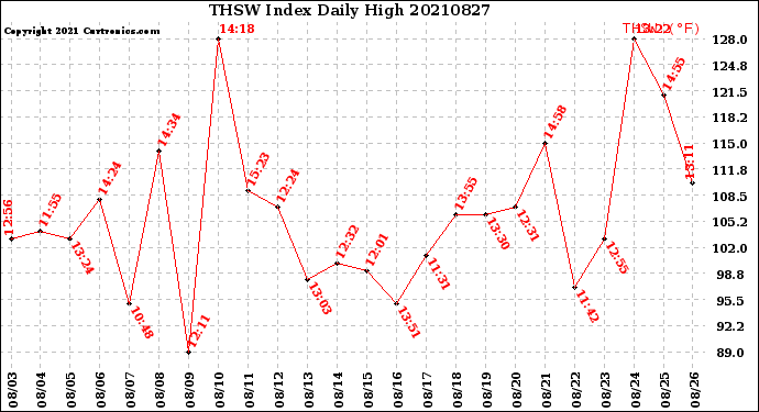 Milwaukee Weather THSW Index<br>Daily High