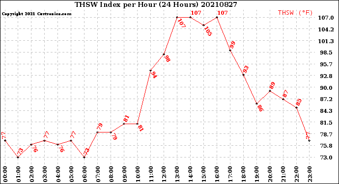 Milwaukee Weather THSW Index<br>per Hour<br>(24 Hours)
