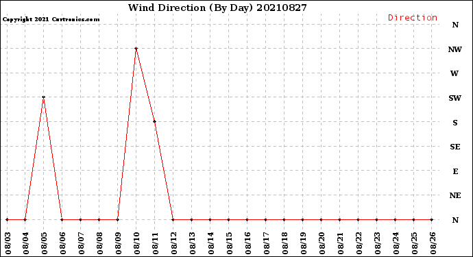 Milwaukee Weather Wind Direction<br>(By Day)