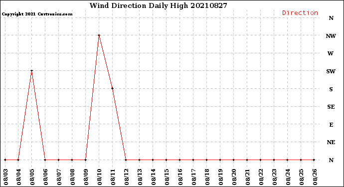 Milwaukee Weather Wind Direction<br>Daily High