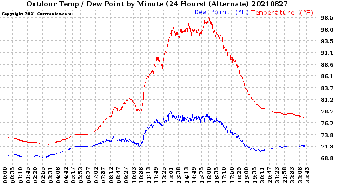 Milwaukee Weather Outdoor Temp / Dew Point<br>by Minute<br>(24 Hours) (Alternate)