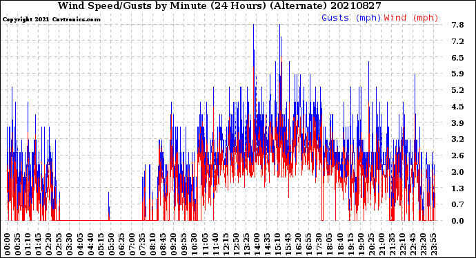 Milwaukee Weather Wind Speed/Gusts<br>by Minute<br>(24 Hours) (Alternate)