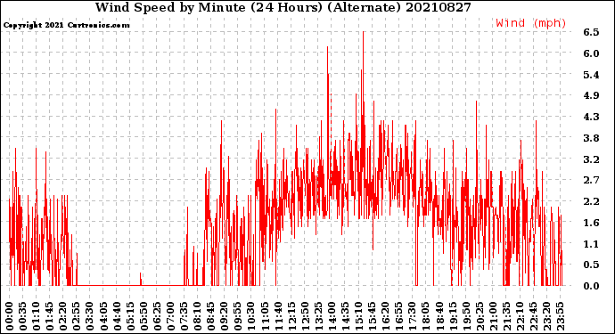 Milwaukee Weather Wind Speed<br>by Minute<br>(24 Hours) (Alternate)