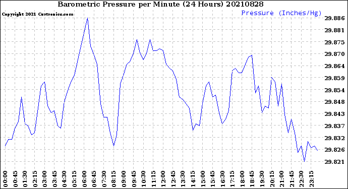 Milwaukee Weather Barometric Pressure<br>per Minute<br>(24 Hours)