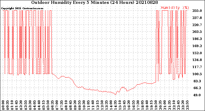 Milwaukee Weather Outdoor Humidity<br>Every 5 Minutes<br>(24 Hours)