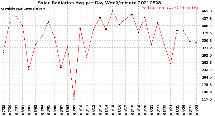 Milwaukee Weather Solar Radiation<br>Avg per Day W/m2/minute