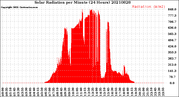 Milwaukee Weather Solar Radiation<br>per Minute<br>(24 Hours)