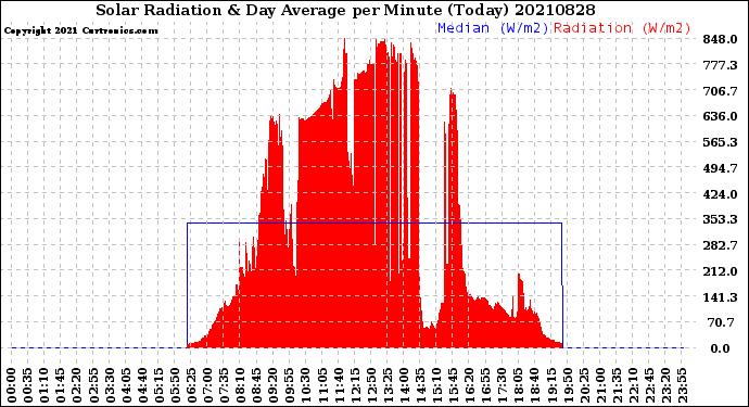 Milwaukee Weather Solar Radiation<br>& Day Average<br>per Minute<br>(Today)