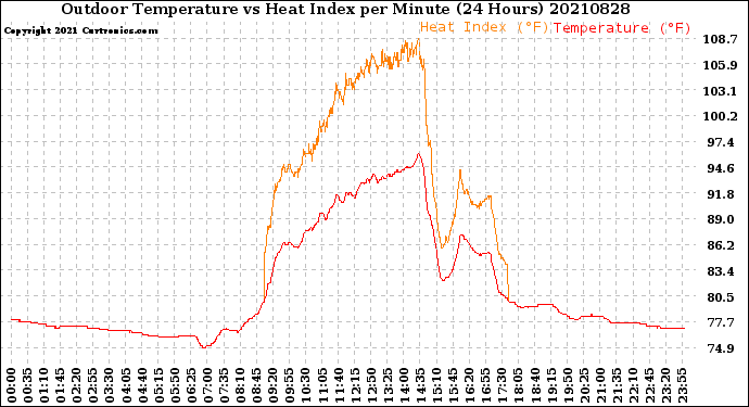 Milwaukee Weather Outdoor Temperature<br>vs Heat Index<br>per Minute<br>(24 Hours)