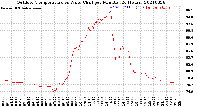 Milwaukee Weather Outdoor Temperature<br>vs Wind Chill<br>per Minute<br>(24 Hours)