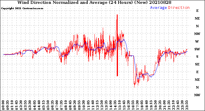 Milwaukee Weather Wind Direction<br>Normalized and Average<br>(24 Hours) (New)