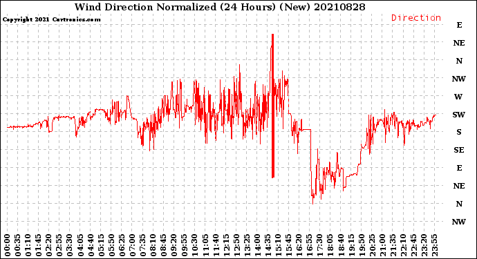 Milwaukee Weather Wind Direction<br>Normalized<br>(24 Hours) (New)