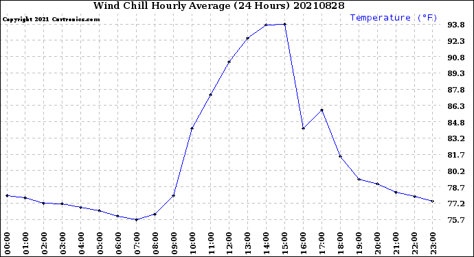 Milwaukee Weather Wind Chill<br>Hourly Average<br>(24 Hours)