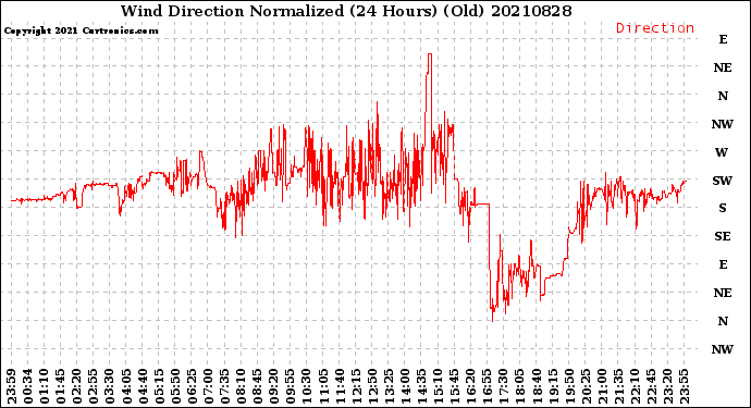 Milwaukee Weather Wind Direction<br>Normalized<br>(24 Hours) (Old)