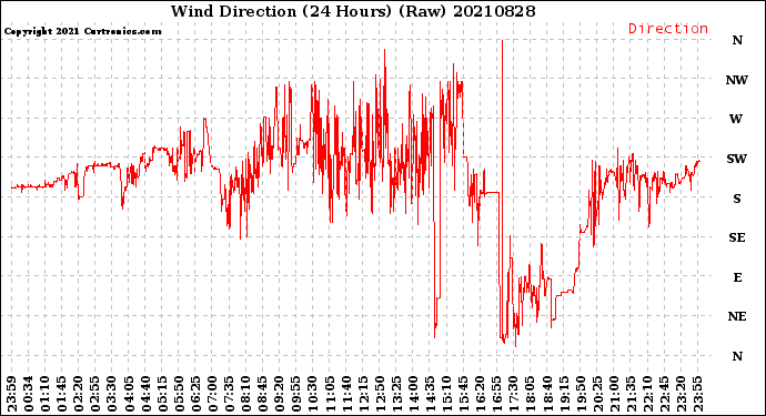 Milwaukee Weather Wind Direction<br>(24 Hours) (Raw)