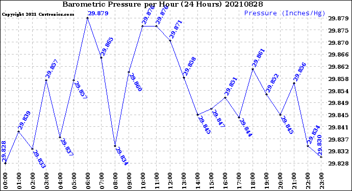 Milwaukee Weather Barometric Pressure<br>per Hour<br>(24 Hours)