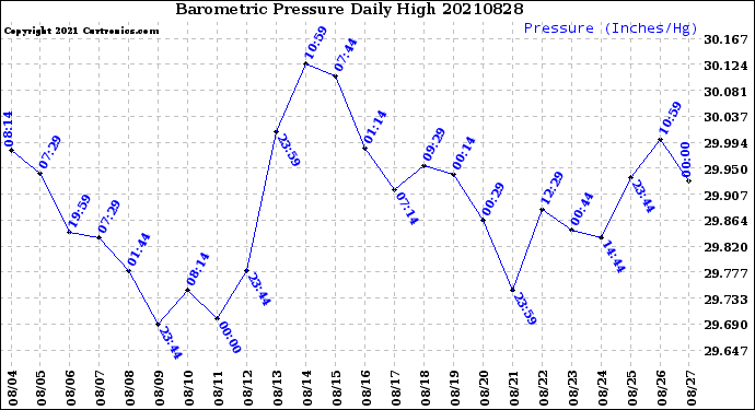 Milwaukee Weather Barometric Pressure<br>Daily High