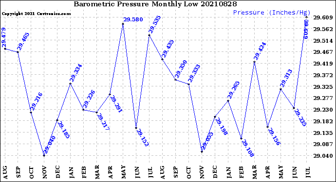 Milwaukee Weather Barometric Pressure<br>Monthly Low