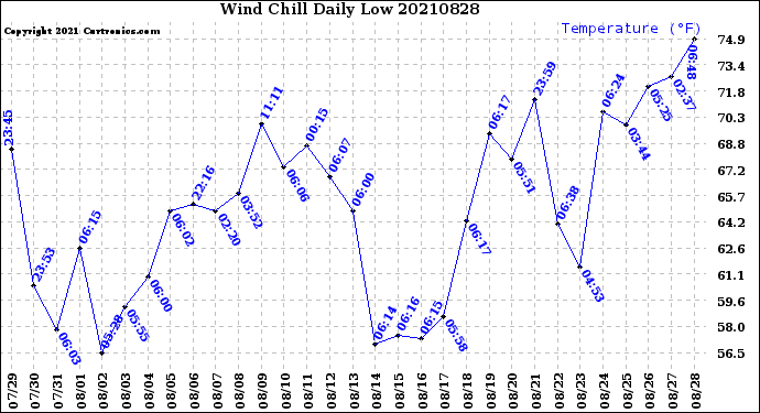 Milwaukee Weather Wind Chill<br>Daily Low