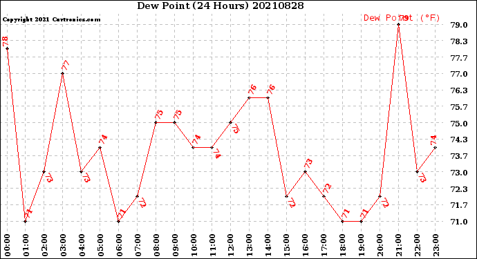 Milwaukee Weather Dew Point<br>(24 Hours)