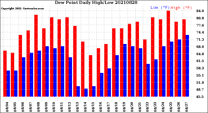 Milwaukee Weather Dew Point<br>Daily High/Low