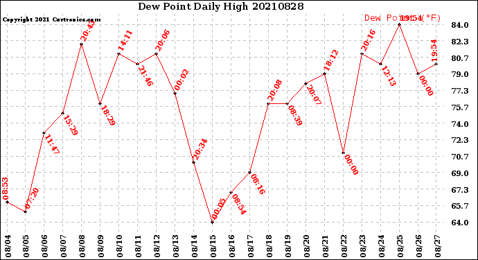 Milwaukee Weather Dew Point<br>Daily High