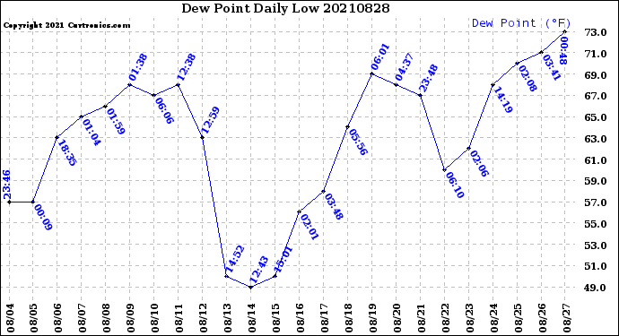 Milwaukee Weather Dew Point<br>Daily Low
