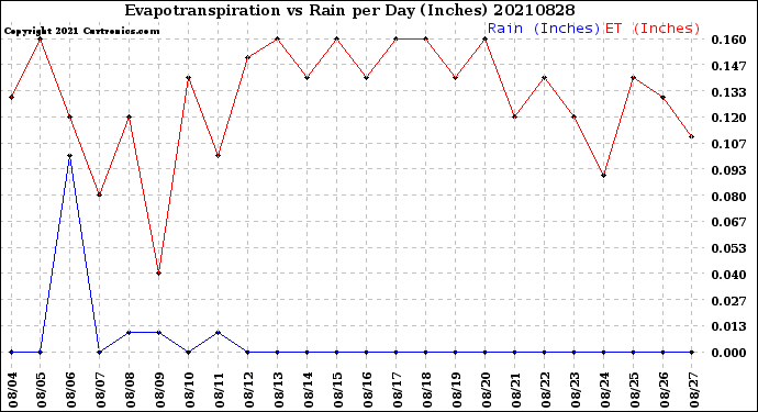 Milwaukee Weather Evapotranspiration<br>vs Rain per Day<br>(Inches)