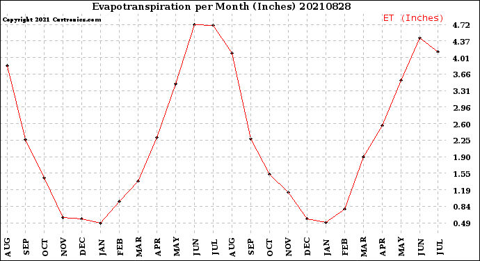 Milwaukee Weather Evapotranspiration<br>per Month (Inches)