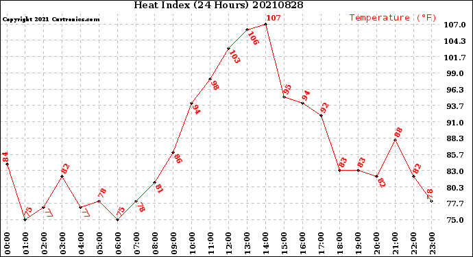 Milwaukee Weather Heat Index<br>(24 Hours)