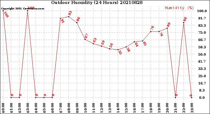Milwaukee Weather Outdoor Humidity<br>(24 Hours)
