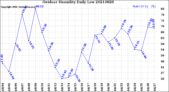 Milwaukee Weather Outdoor Humidity<br>Daily Low
