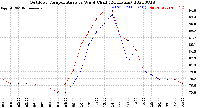 Milwaukee Weather Outdoor Temperature<br>vs Wind Chill<br>(24 Hours)