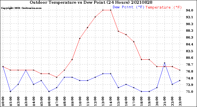 Milwaukee Weather Outdoor Temperature<br>vs Dew Point<br>(24 Hours)