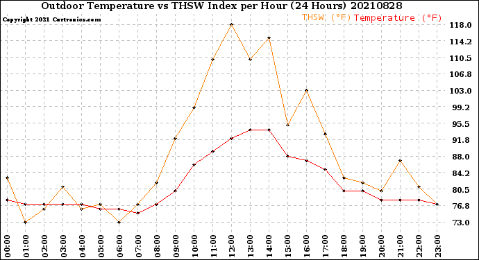 Milwaukee Weather Outdoor Temperature<br>vs THSW Index<br>per Hour<br>(24 Hours)