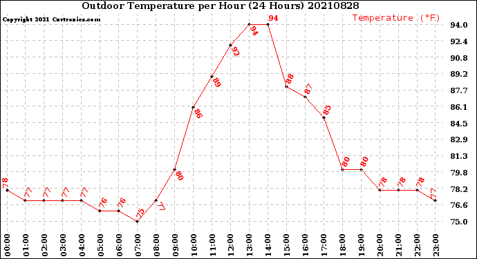 Milwaukee Weather Outdoor Temperature<br>per Hour<br>(24 Hours)