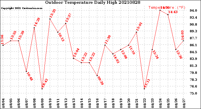 Milwaukee Weather Outdoor Temperature<br>Daily High