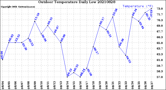 Milwaukee Weather Outdoor Temperature<br>Daily Low
